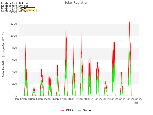 plot of Solar Radiation