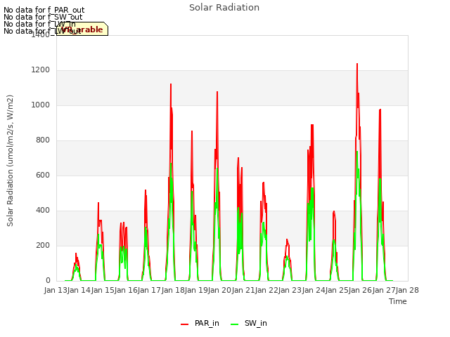 plot of Solar Radiation