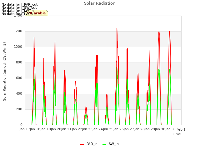 plot of Solar Radiation