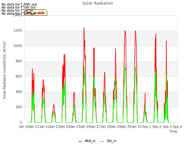 plot of Solar Radiation