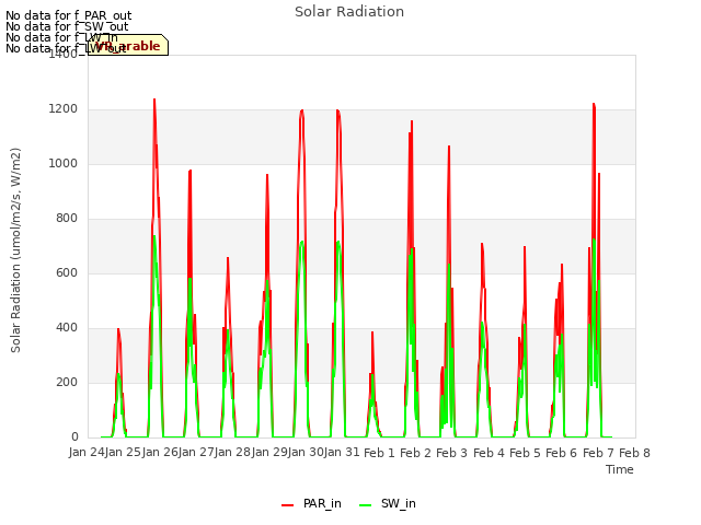 plot of Solar Radiation