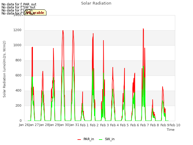 plot of Solar Radiation