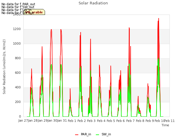 plot of Solar Radiation