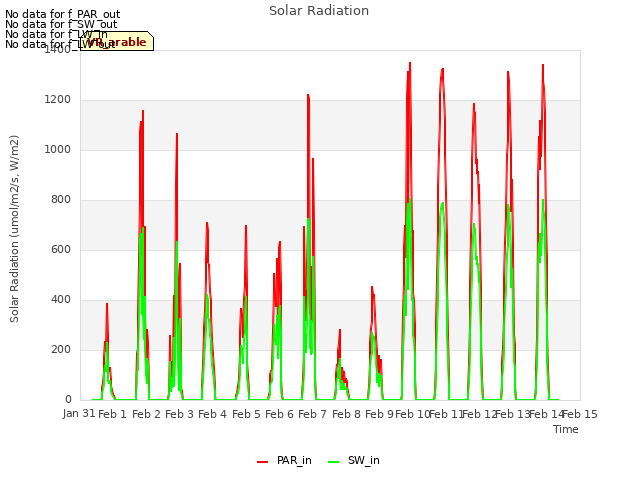 plot of Solar Radiation