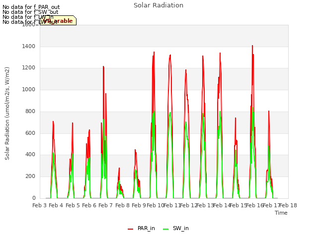 plot of Solar Radiation