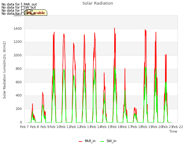 plot of Solar Radiation