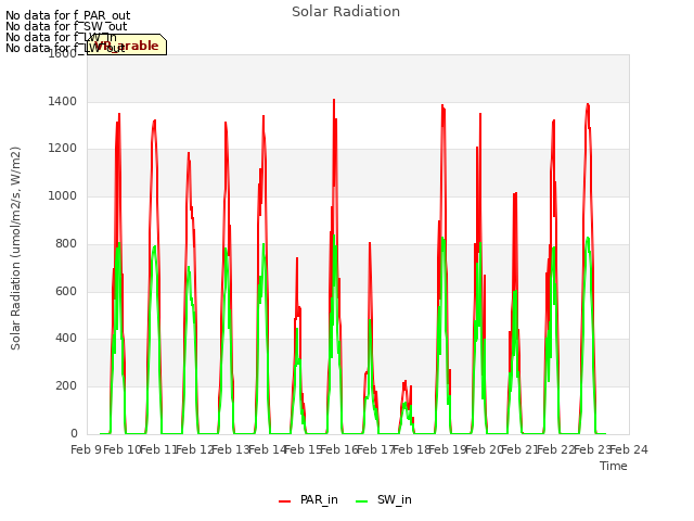 plot of Solar Radiation