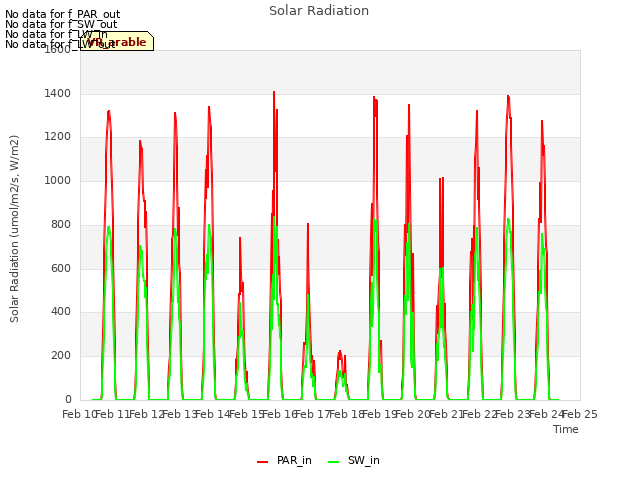 plot of Solar Radiation