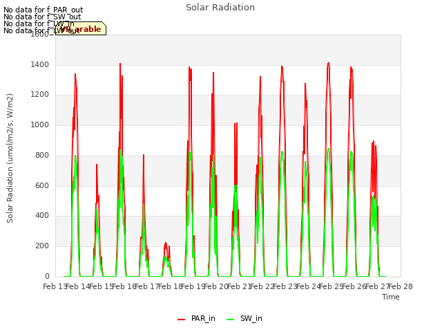 plot of Solar Radiation