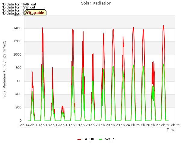 plot of Solar Radiation