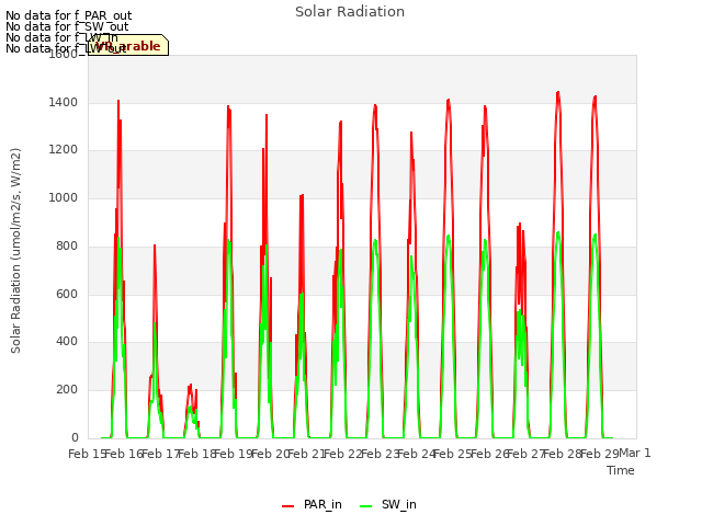 plot of Solar Radiation