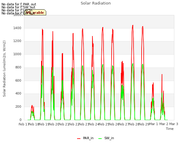 plot of Solar Radiation