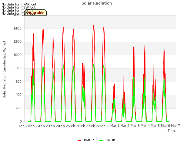 plot of Solar Radiation