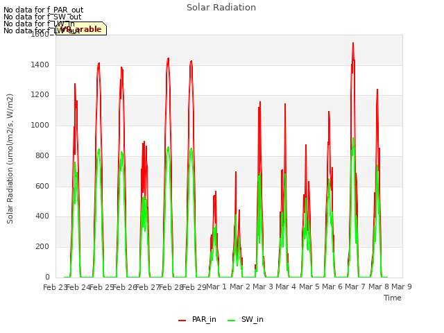 plot of Solar Radiation