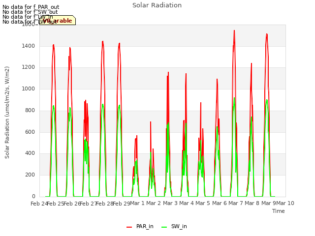 plot of Solar Radiation