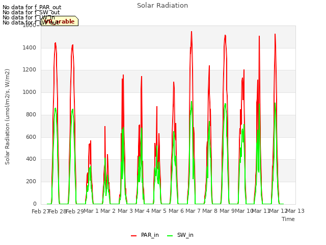 plot of Solar Radiation
