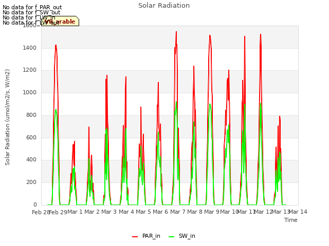 plot of Solar Radiation