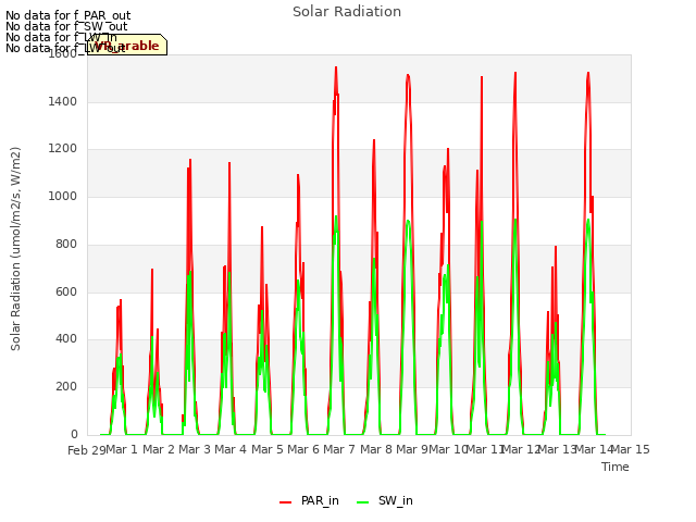 plot of Solar Radiation