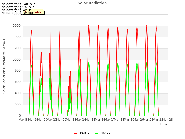 plot of Solar Radiation