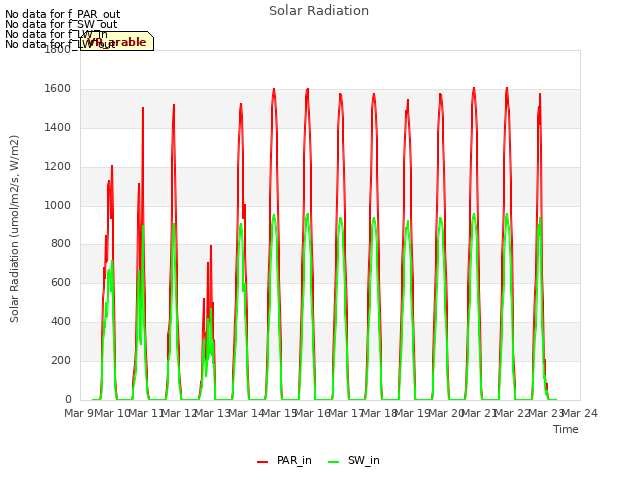 plot of Solar Radiation