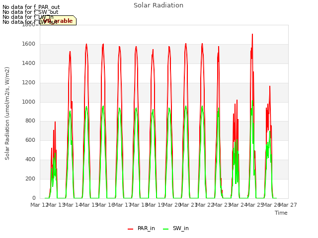 plot of Solar Radiation