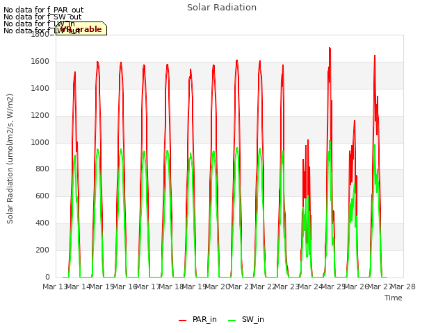 plot of Solar Radiation