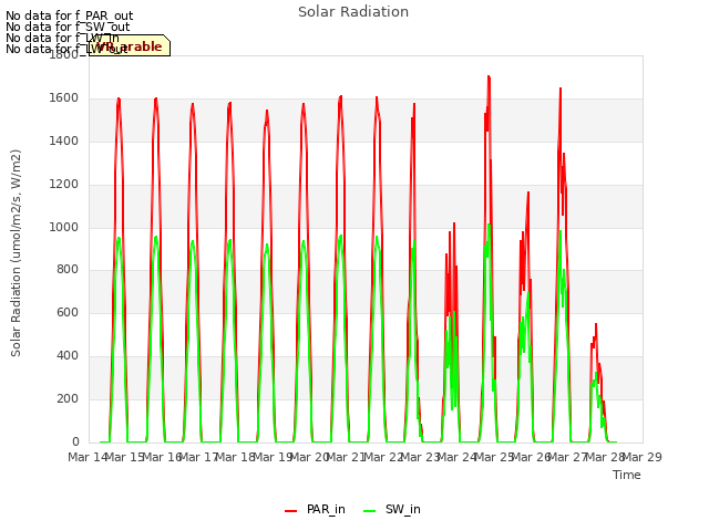 plot of Solar Radiation