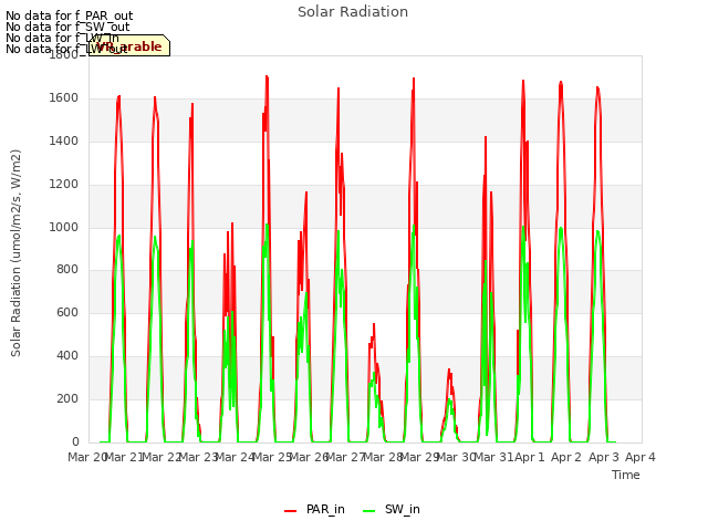 plot of Solar Radiation