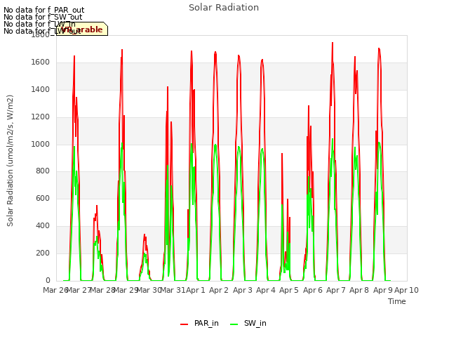 plot of Solar Radiation