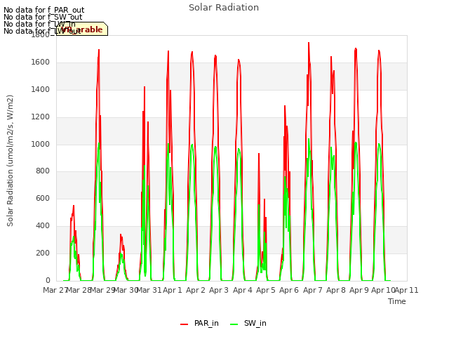 plot of Solar Radiation