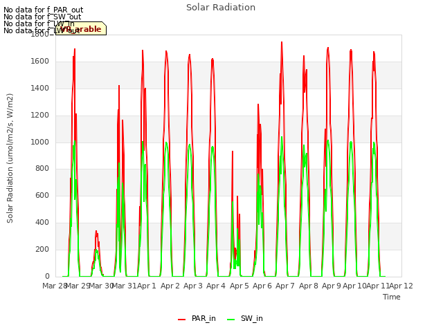 plot of Solar Radiation