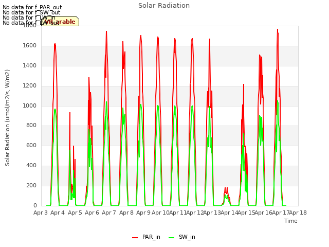 plot of Solar Radiation