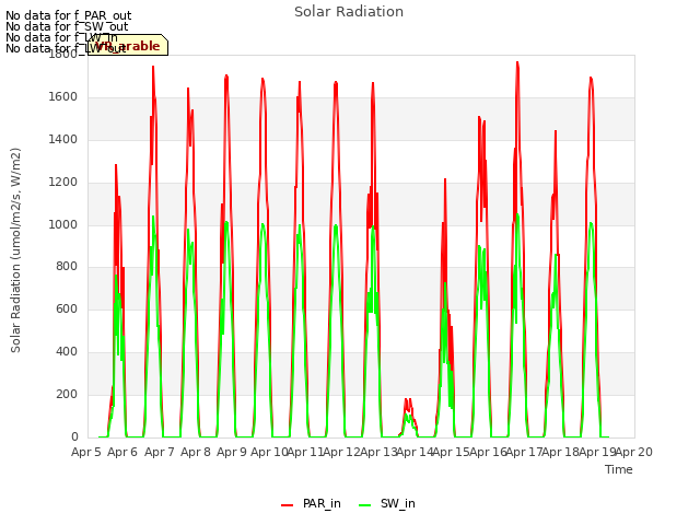 plot of Solar Radiation