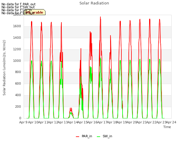 plot of Solar Radiation