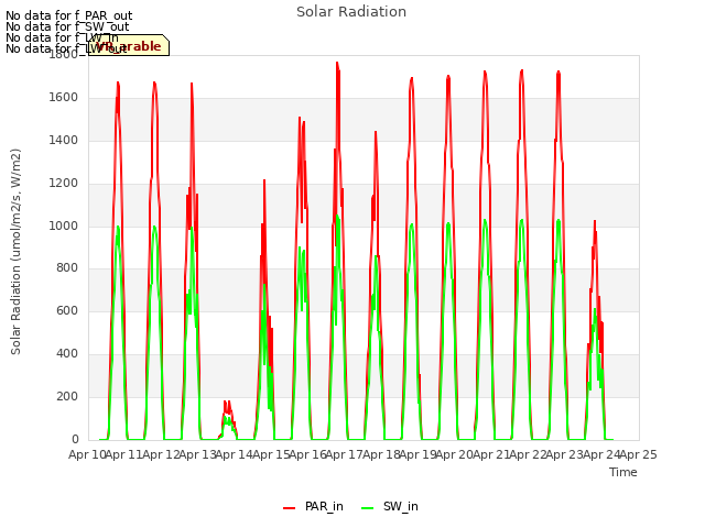 plot of Solar Radiation