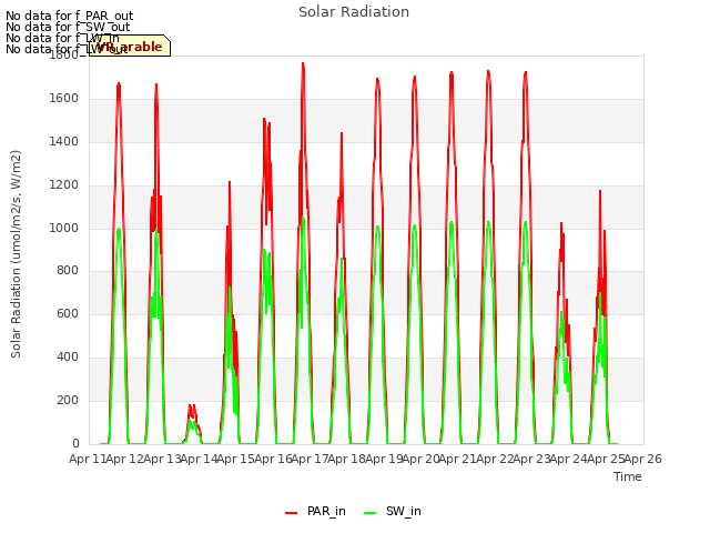 plot of Solar Radiation