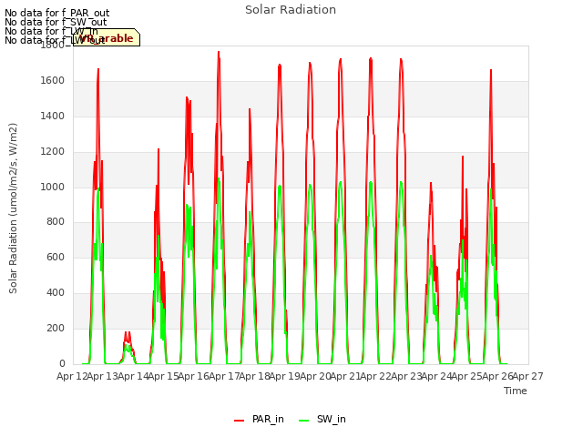 plot of Solar Radiation