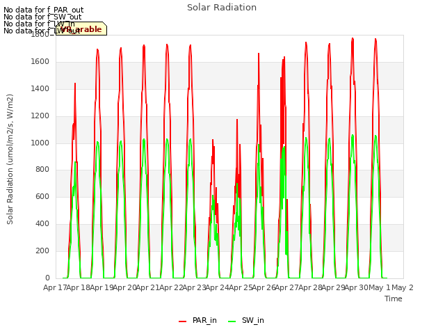 plot of Solar Radiation