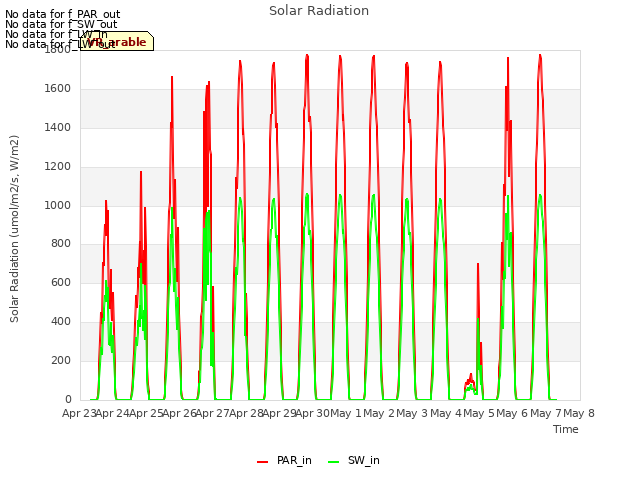 plot of Solar Radiation