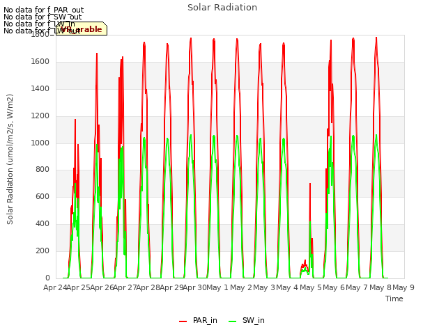 plot of Solar Radiation