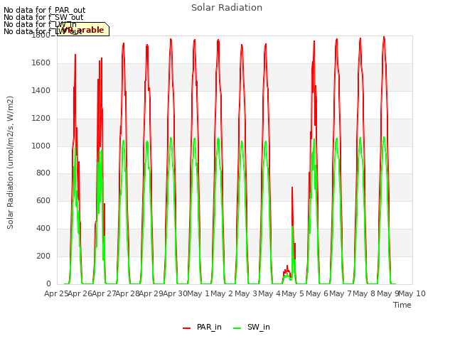 plot of Solar Radiation