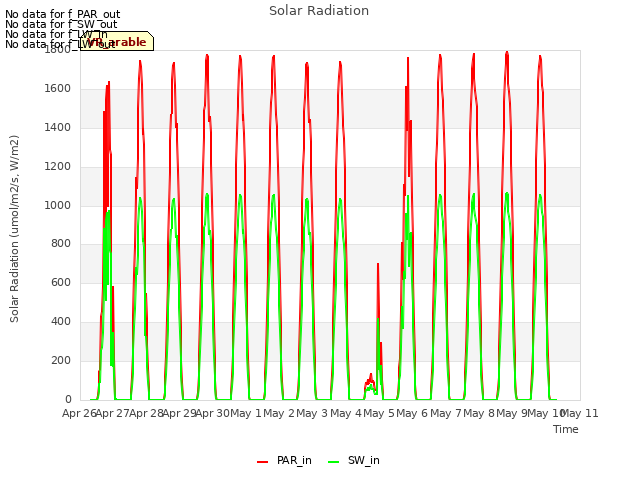 plot of Solar Radiation