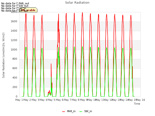 plot of Solar Radiation