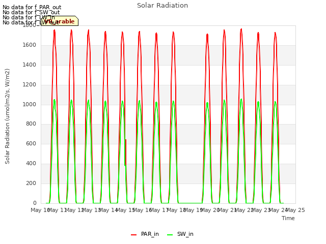 plot of Solar Radiation