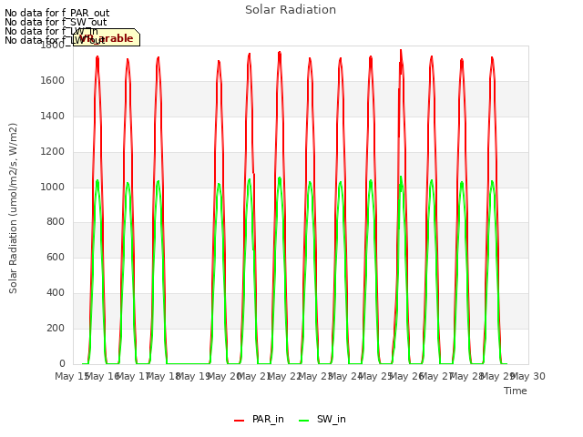 plot of Solar Radiation