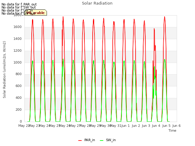 plot of Solar Radiation