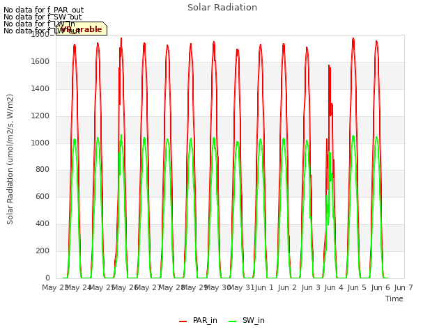 plot of Solar Radiation