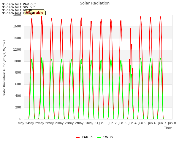 plot of Solar Radiation