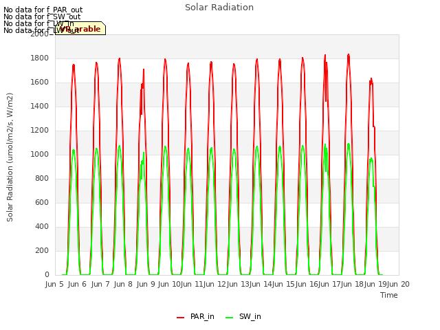 plot of Solar Radiation