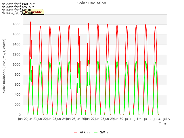 plot of Solar Radiation